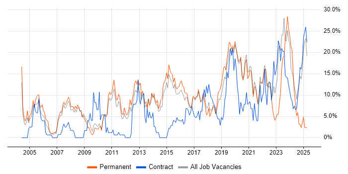 Job vacancy trend for Problem-Solving in Wokingham