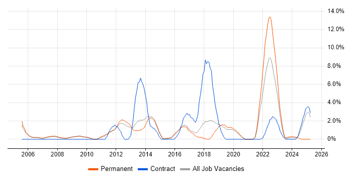 Job vacancy trend for Process Improvement in Wokingham Job vacancy trend for Process Improvement in Wokingham