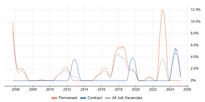 Job vacancy trend for Product Management in Wokingham Job vacancy trend for Product Management in Wokingham
