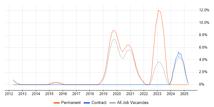 Job vacancy trend for Product Owner in Wokingham Job vacancy trend for Product Owner in Wokingham