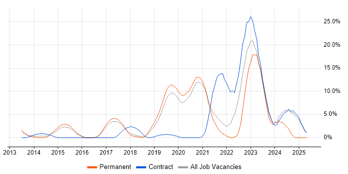 Job vacancy trend for Product Ownership in Wokingham Job vacancy trend for Product Ownership in Wokingham