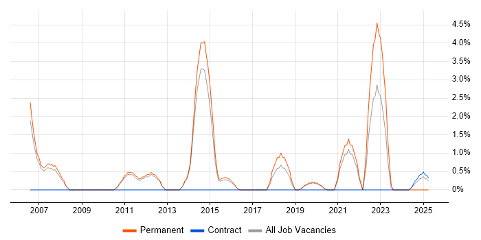 Job vacancy trend for Product Requirements in Wokingham Job vacancy trend for Product Requirements in Wokingham