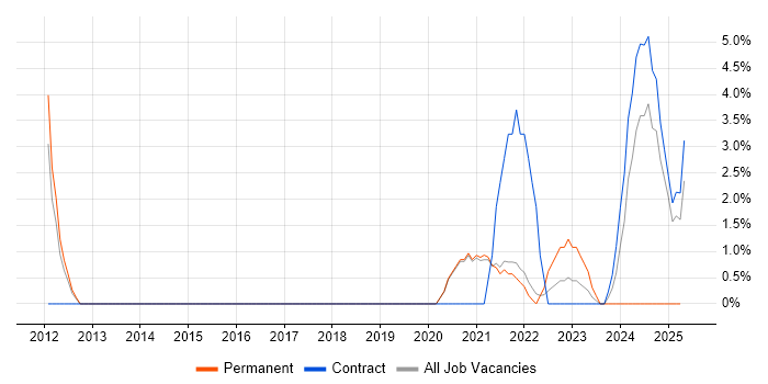 Job vacancy trend for Product Vision in Wokingham Job vacancy trend for Product Vision in Wokingham