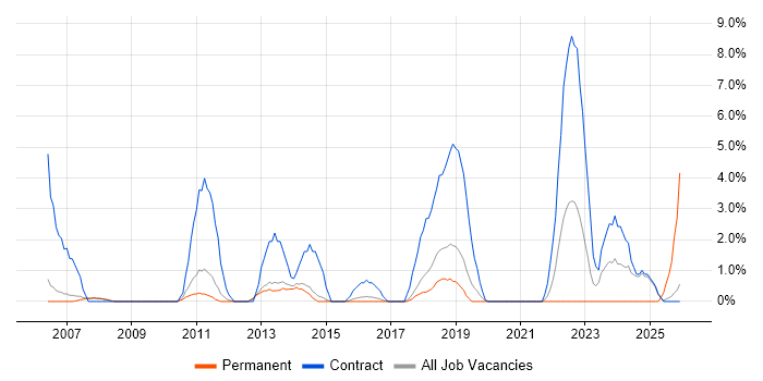 Programme Delivery job vacancy trend in Wokingham