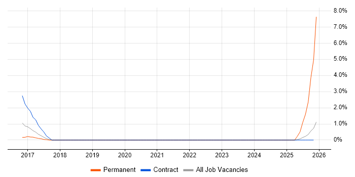 Programme Governance job vacancy trend in Wokingham