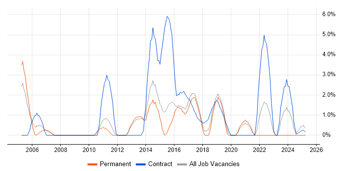 Job vacancy trend for Programme Management in Wokingham