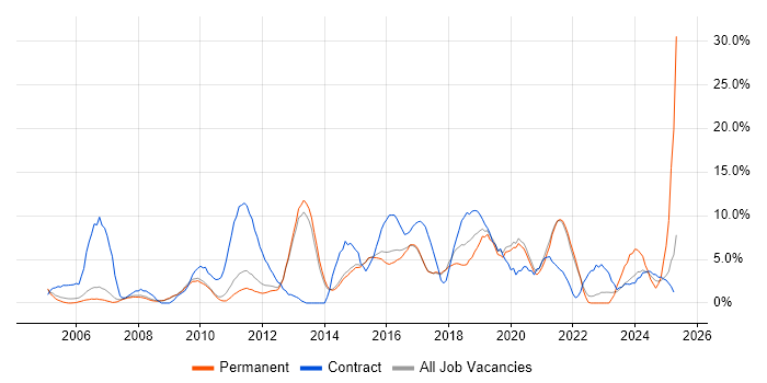 Job vacancy trend for Project Delivery in Wokingham