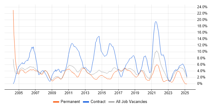Job vacancy trend for Project Manager in Wokingham