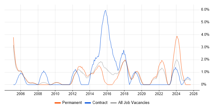 Project Planning job vacancy trend in Wokingham Project Planning job vacancy trend in Wokingham