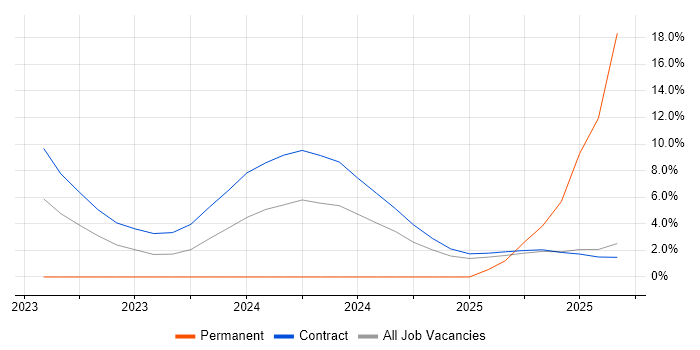 Prometheus job vacancy trend in Wokingham
