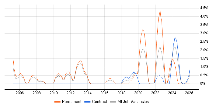 Prototyping job vacancy trend in Wokingham