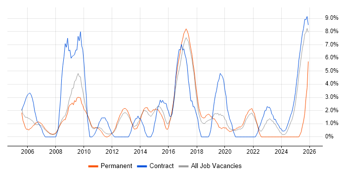 Public Sector job vacancy trend in Wokingham