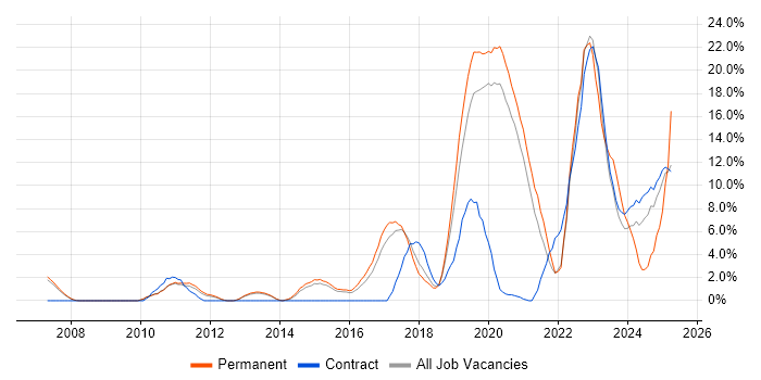 Job vacancy trend for Python in Wokingham