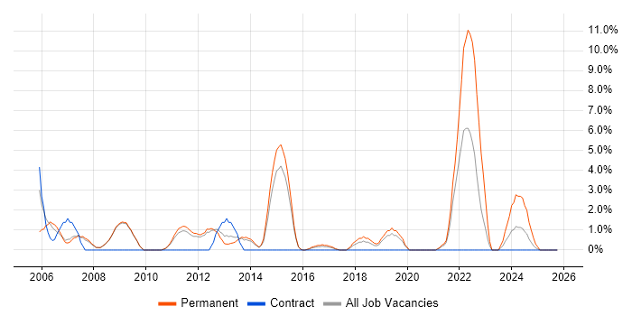 QA Engineer job vacancy trend in Wokingham