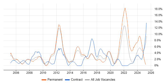 Job vacancy trend for QA in Wokingham Job vacancy trend for QA in Wokingham