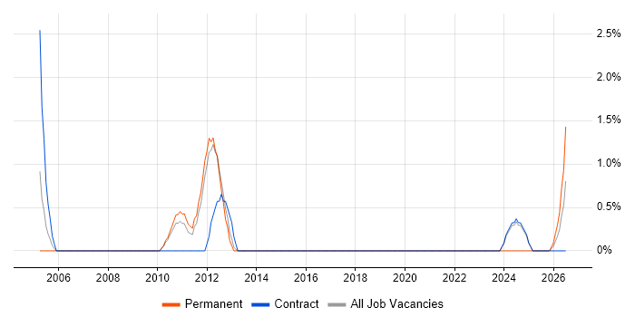 QMS job vacancy trend in Wokingham