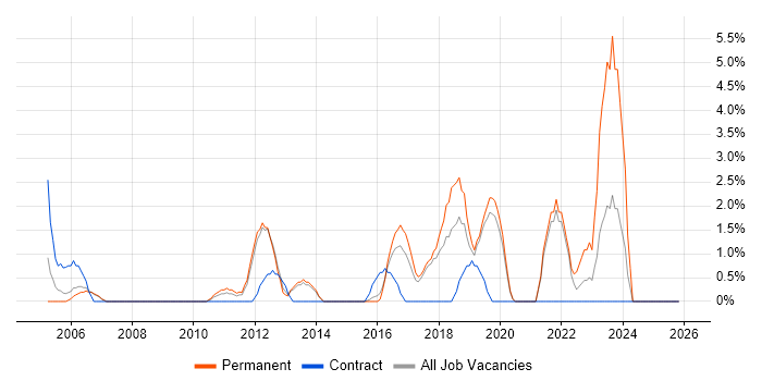 Quality Management job vacancy trend in Wokingham