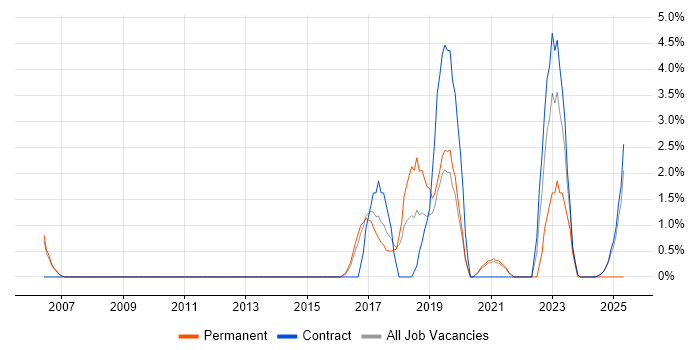 Job vacancy trend for R in Wokingham Job vacancy trend for R in Wokingham