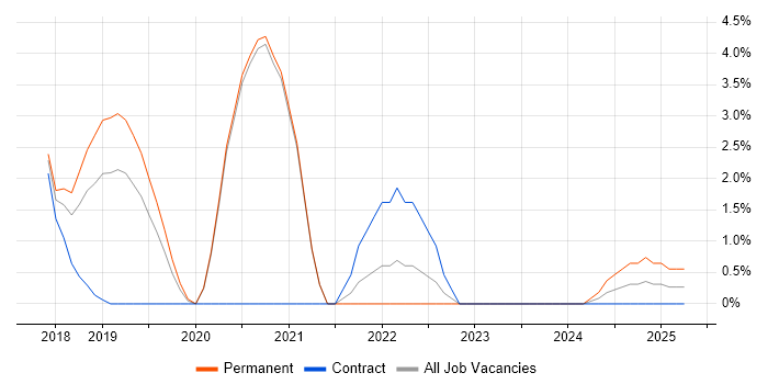 Job vacancy trend for RabbitMQ in Wokingham