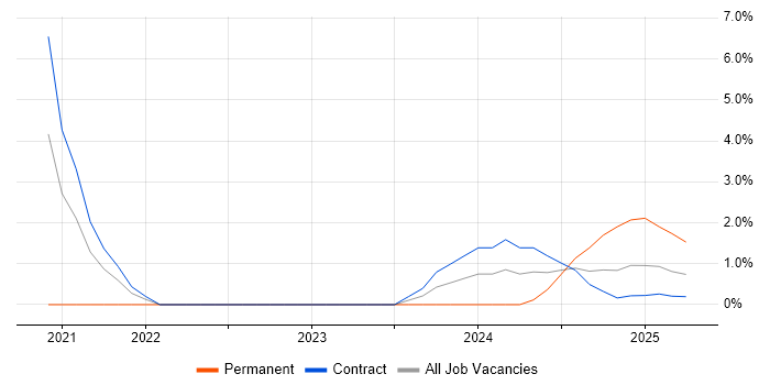 Job vacancy trend for RBAC in Wokingham