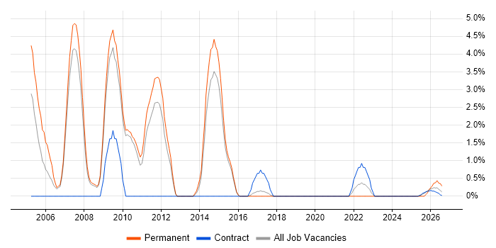 RDBMS job vacancy trend in Wokingham