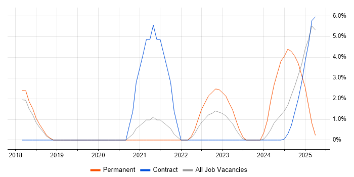 Job vacancy trend for React Developer in Wokingham