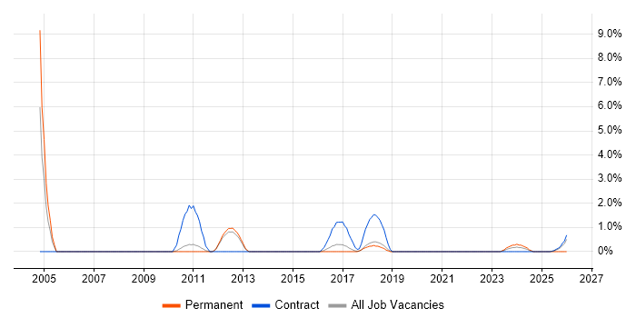 Records Management job vacancy trend in Wokingham