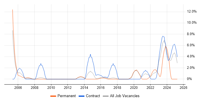 Job vacancy trend for Red Hat Enterprise Linux in Wokingham Job vacancy trend for Red Hat Enterprise Linux in Wokingham