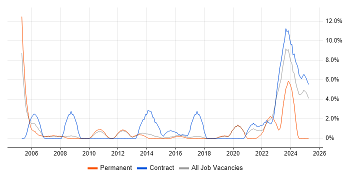 Job vacancy trend for Red Hat in Wokingham Job vacancy trend for Red Hat in Wokingham