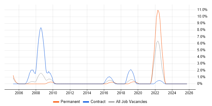 Regression Testing job vacancy trend in Wokingham