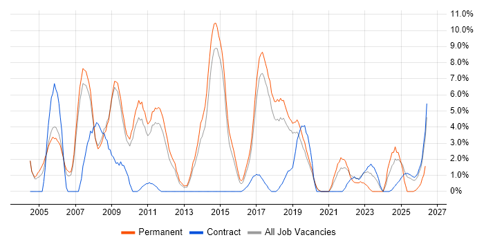 Relational Database job vacancy trend in Wokingham