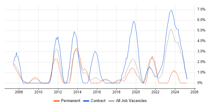 Job vacancy trend for Release Management in Wokingham Job vacancy trend for Release Management in Wokingham