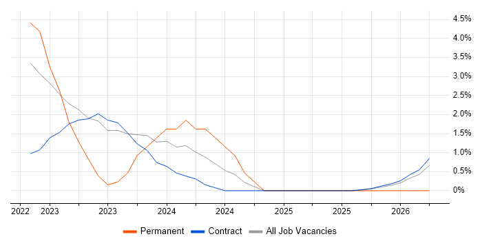 Renewable Energy job vacancy trend in Wokingham