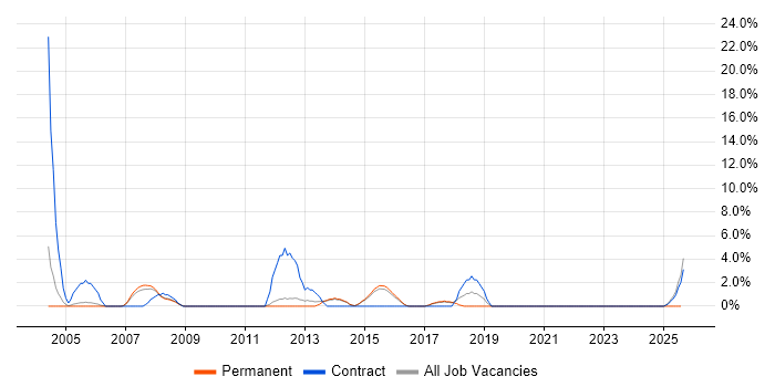 Job vacancy trend for Replication in Wokingham