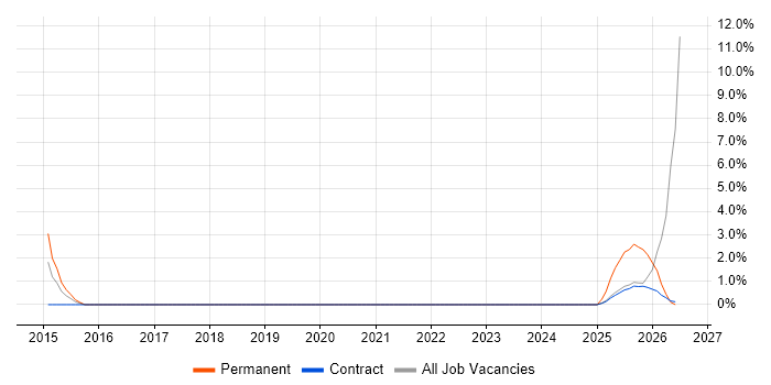 Resilience Testing job vacancy trend in Wokingham