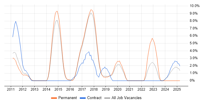 Job vacancy trend for RESTful in Wokingham Job vacancy trend for RESTful in Wokingham