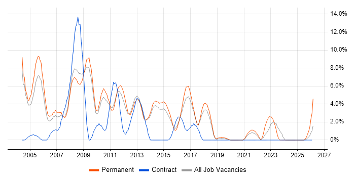 Retail job vacancy trend in Wokingham