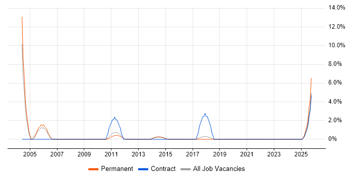 Risk Analysis job vacancy trend in Wokingham