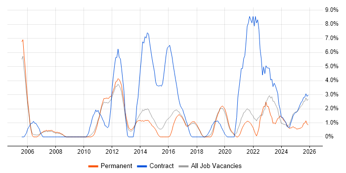 Risk Management job vacancy trend in Wokingham
