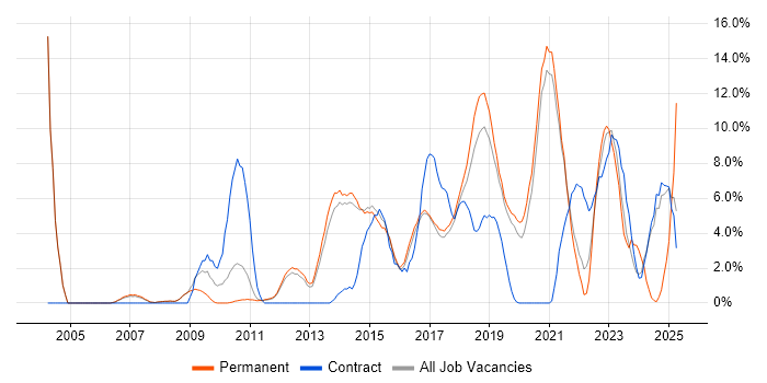 Job vacancy trend for Roadmaps in Wokingham