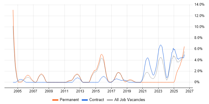 Root Cause Analysis job vacancy trend in Wokingham