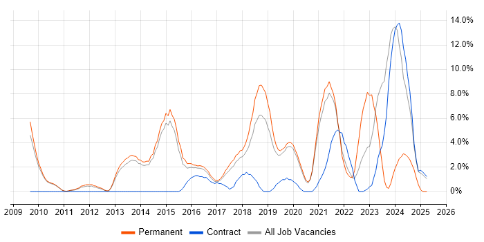 Job vacancy trend for SaaS in Wokingham Job vacancy trend for SaaS in Wokingham