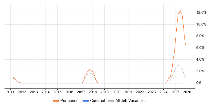 Sage X3 job vacancy trend in Wokingham
