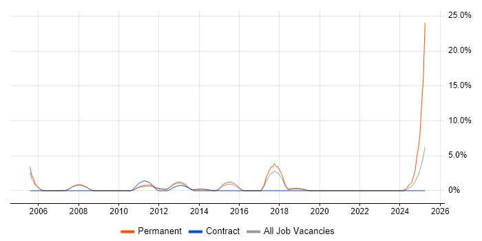 Job vacancy trend for Sage in Wokingham Job vacancy trend for Sage in Wokingham