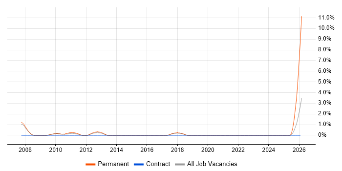 Sales Consultant job vacancy trend in Wokingham