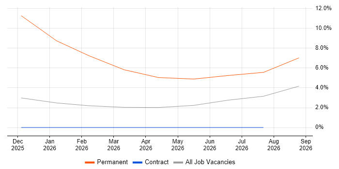 Sales Director job vacancy trend in Wokingham