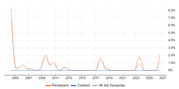 Sales Manager job vacancy trend in Wokingham