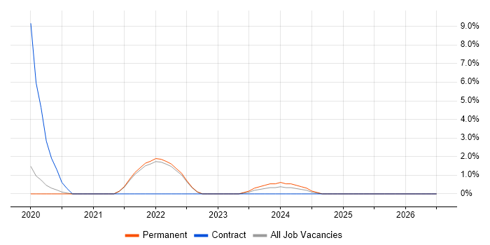 Salesforce Developer job vacancy trend in Wokingham