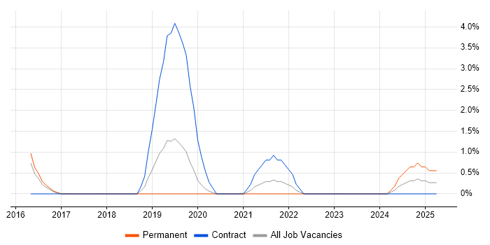 Job vacancy trend for Salesforce Sales Cloud in Wokingham
