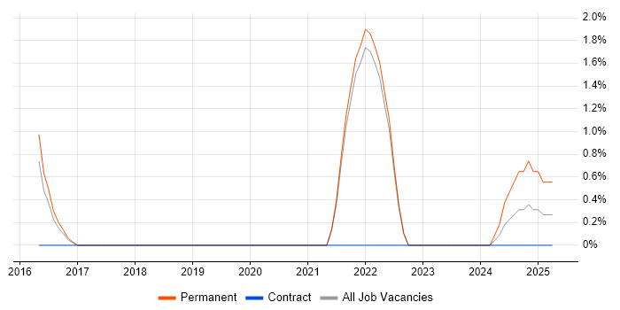 Job vacancy trend for Salesforce Service Cloud in Wokingham
